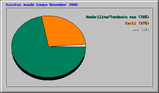 Kasutus maade kaupa November 2006