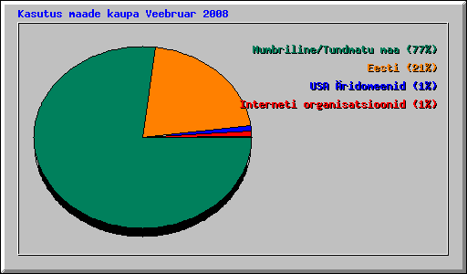 Kasutus maade kaupa Veebruar 2008