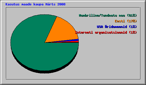 Kasutus maade kaupa M�rts 2008