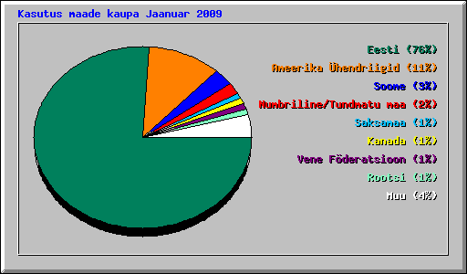 Kasutus maade kaupa Jaanuar 2009