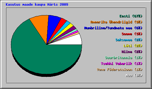 Kasutus maade kaupa M�rts 2009