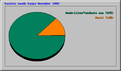 Kasutus maade kaupa November 2009
