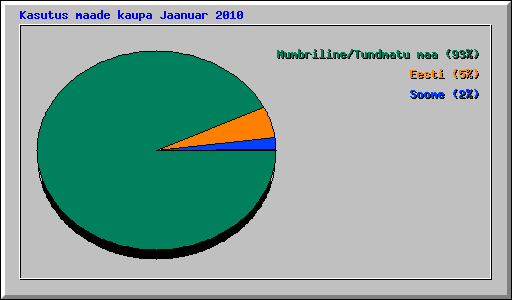 Kasutus maade kaupa Jaanuar 2010