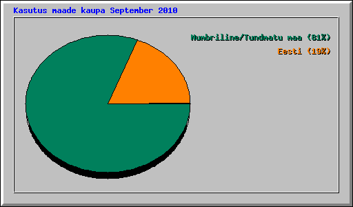 Kasutus maade kaupa September 2010