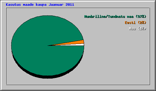 Kasutus maade kaupa Jaanuar 2011