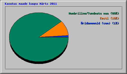 Kasutus maade kaupa M�rts 2011