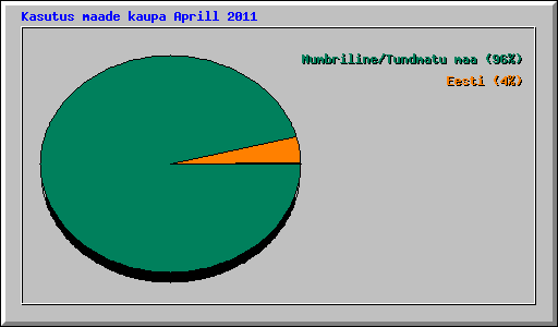Kasutus maade kaupa Aprill 2011
