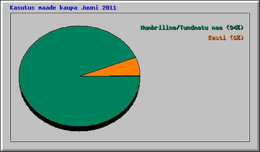 Kasutus maade kaupa Juuni 2011