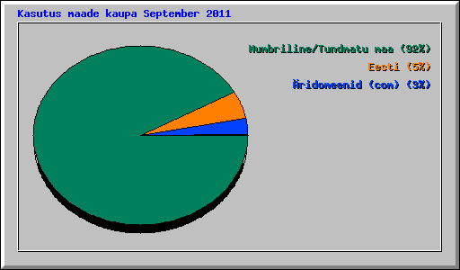 Kasutus maade kaupa September 2011