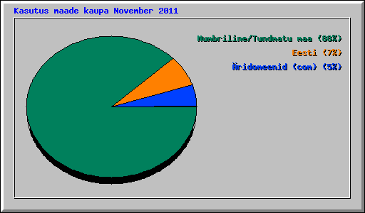 Kasutus maade kaupa November 2011