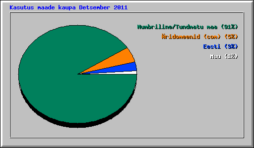 Kasutus maade kaupa Detsember 2011