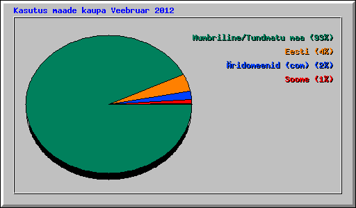 Kasutus maade kaupa Veebruar 2012