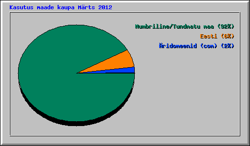 Kasutus maade kaupa M�rts 2012