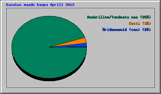 Kasutus maade kaupa Aprill 2012