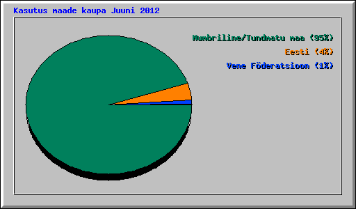 Kasutus maade kaupa Juuni 2012