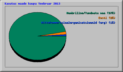 Kasutus maade kaupa Veebruar 2013