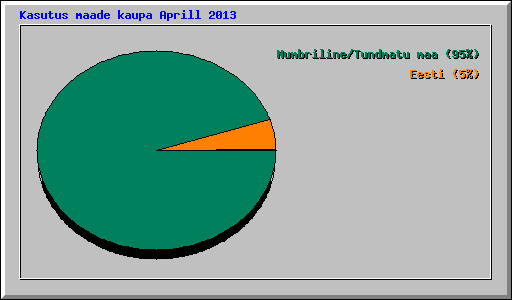 Kasutus maade kaupa Aprill 2013