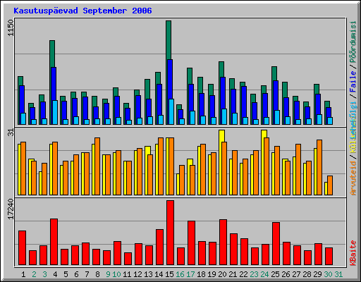 Kasutusp�evad September 2006