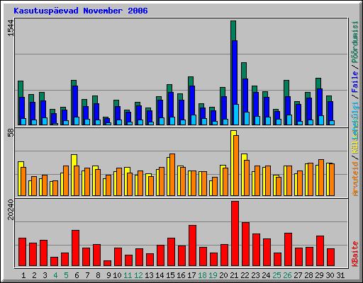 Kasutusp�evad November 2006