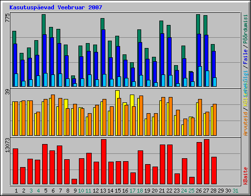 Kasutusp�evad Veebruar 2007
