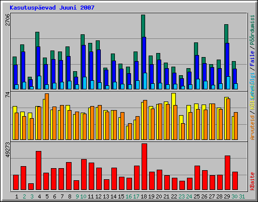 Kasutusp�evad Juuni 2007