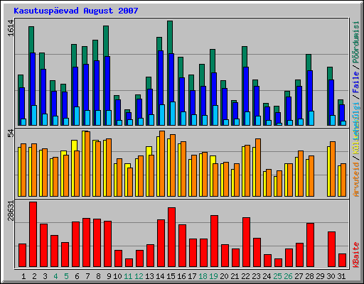 Kasutusp�evad August 2007