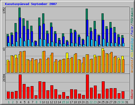 Kasutusp�evad September 2007