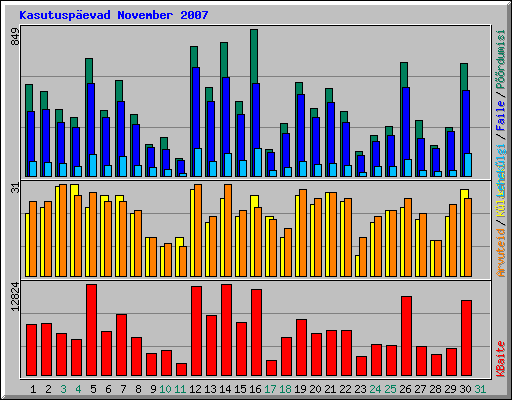 Kasutusp�evad November 2007