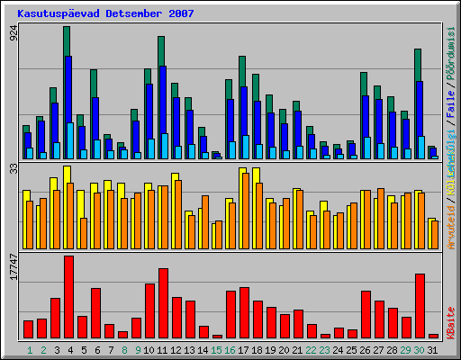 Kasutusp�evad Detsember 2007