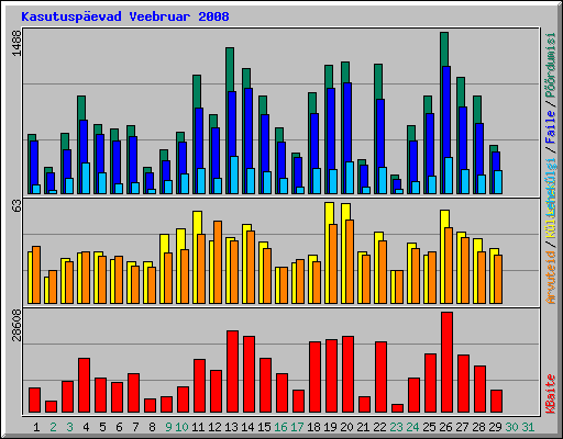 Kasutusp�evad Veebruar 2008