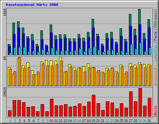 Kasutusp�evad M�rts 2008