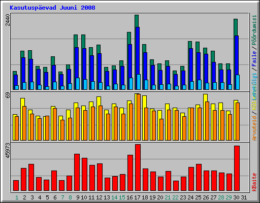 Kasutusp�evad Juuni 2008