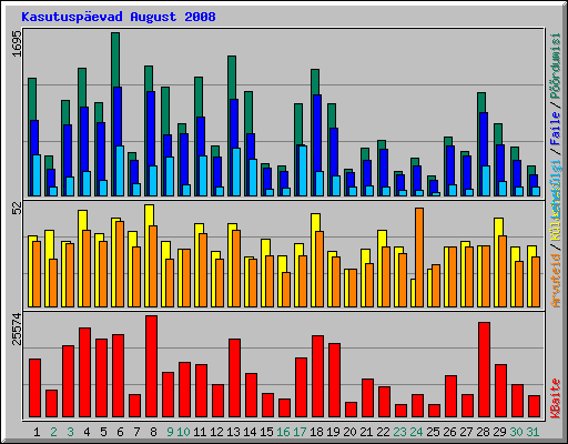Kasutusp�evad August 2008