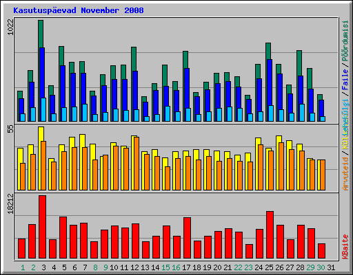 Kasutusp�evad November 2008