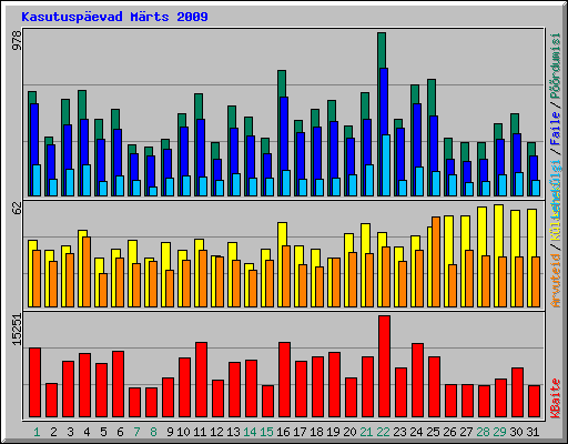 Kasutusp�evad M�rts 2009