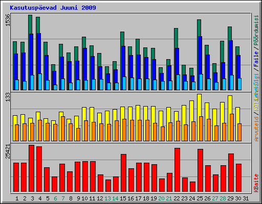 Kasutusp�evad Juuni 2009