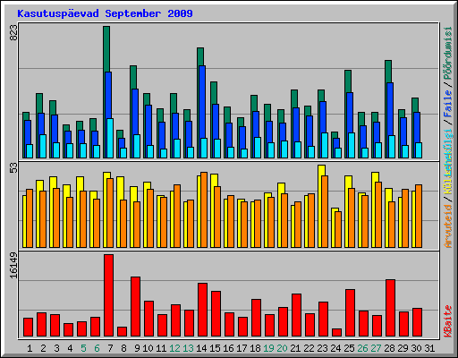 Kasutusp�evad September 2009