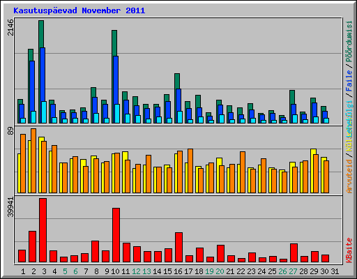Kasutusp�evad November 2011