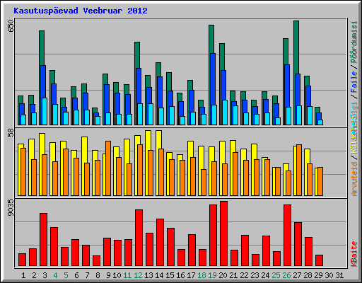 Kasutusp�evad Veebruar 2012
