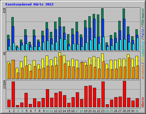 Kasutusp�evad M�rts 2012