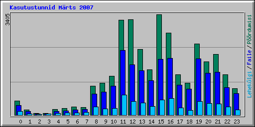 Kasutustunnid M�rts 2007