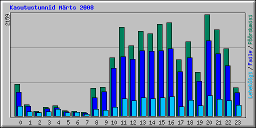 Kasutustunnid M�rts 2008