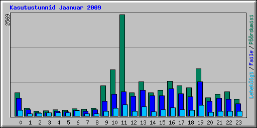 Kasutustunnid Jaanuar 2009