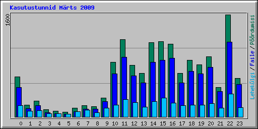 Kasutustunnid M�rts 2009