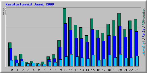 Kasutustunnid Juuni 2009