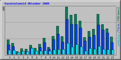 Kasutustunnid Oktoober 2009
