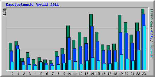 Kasutustunnid Aprill 2011