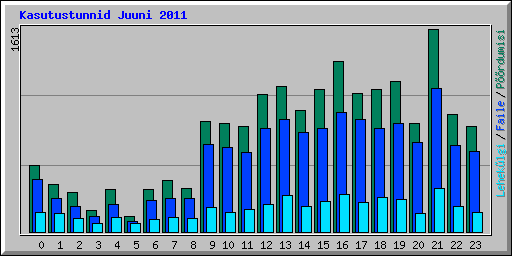 Kasutustunnid Juuni 2011