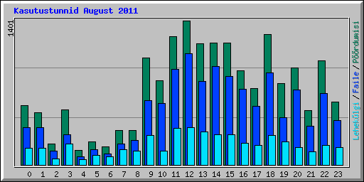 Kasutustunnid August 2011