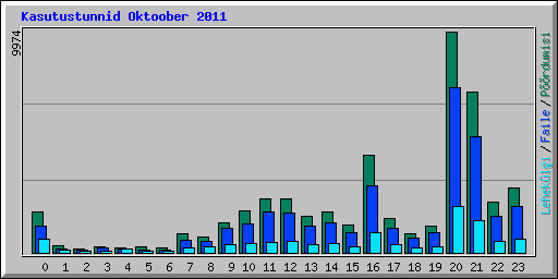 Kasutustunnid Oktoober 2011